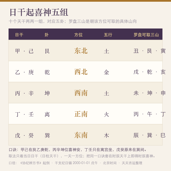 五组日干对应喜神方位口诀图