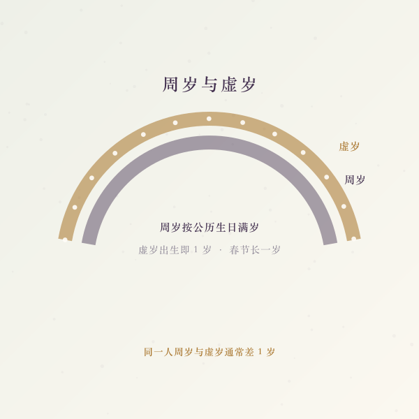 周岁虚岁对照主题图