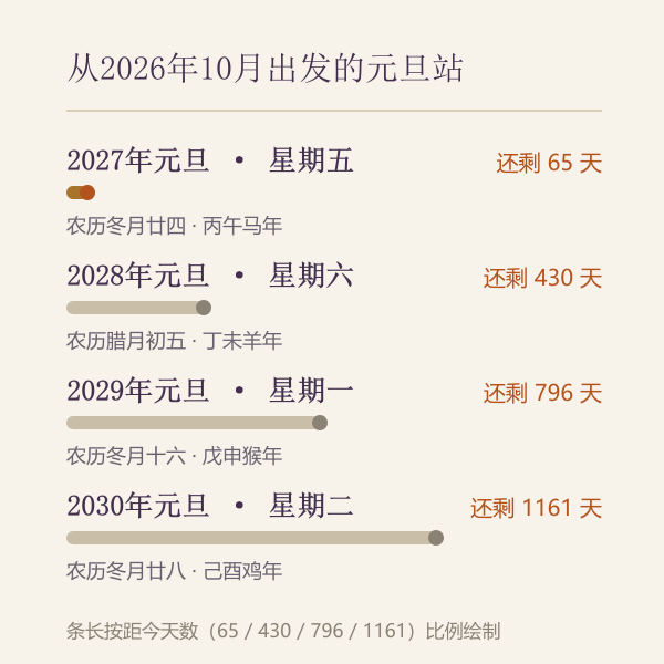 未来四年元旦星期与农历对照图