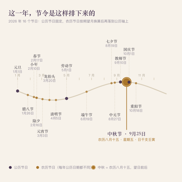 今年到下一个中秋节之间各节日的公历落位时间轴，日期由本站历法实算
