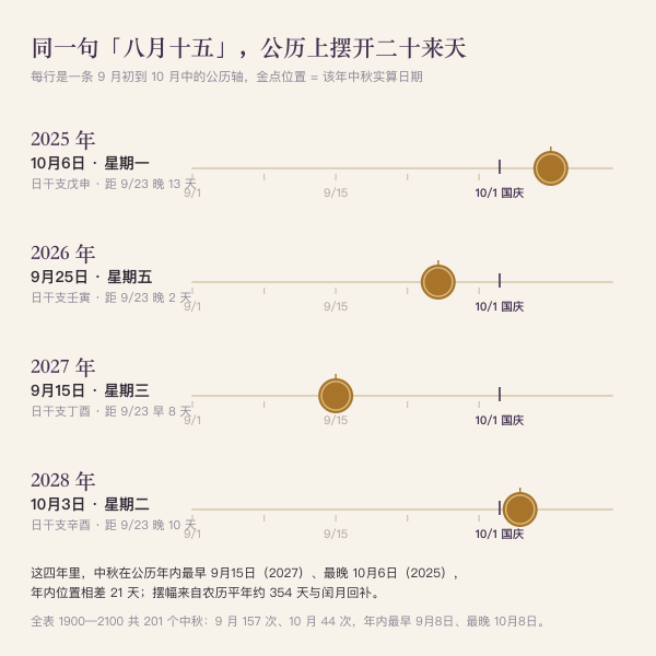 2025 至 2028 年中秋节在公历上的落位对比图，日期与星期由本站历法实算