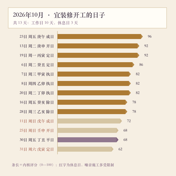 2026年10月装修开工吉日评分排序图