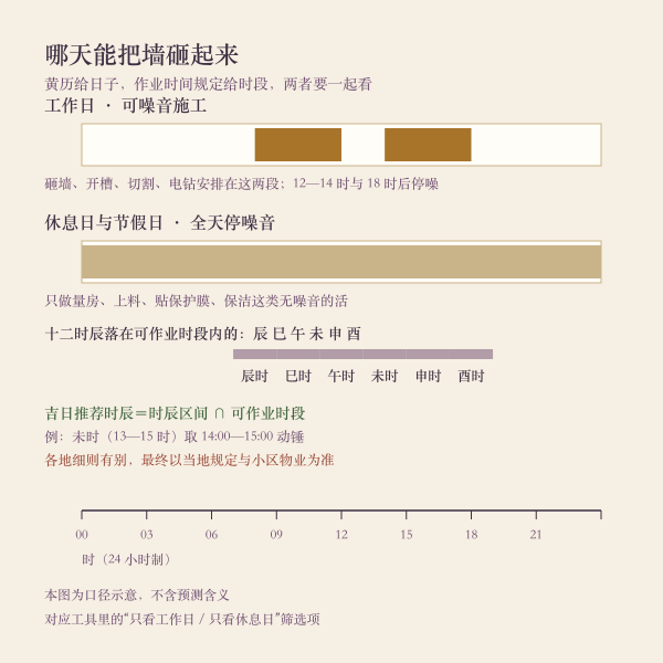 工作日与休息日装修可施工时段与推荐开工时辰对照图