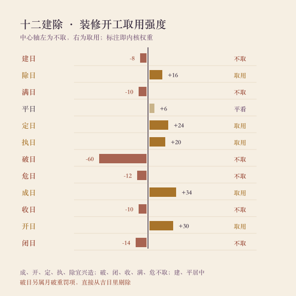 十二建除各值日对装修开工的取用强度示意图