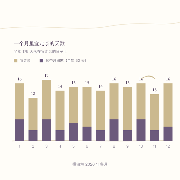 2026 年各月宜走亲天数